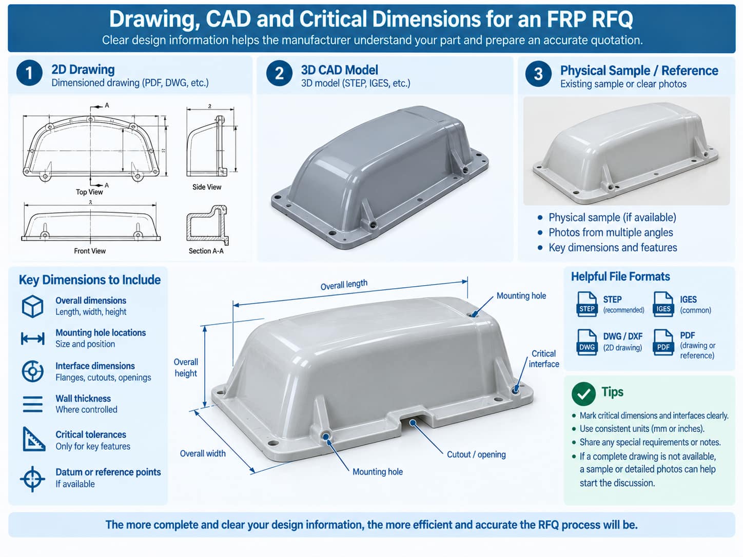 FRP RFQ drawing and CAD model with critical dimensions, mounting holes and interface points