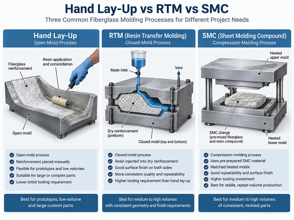 Hand lay-up, RTM and SMC fiberglass molding process comparison
