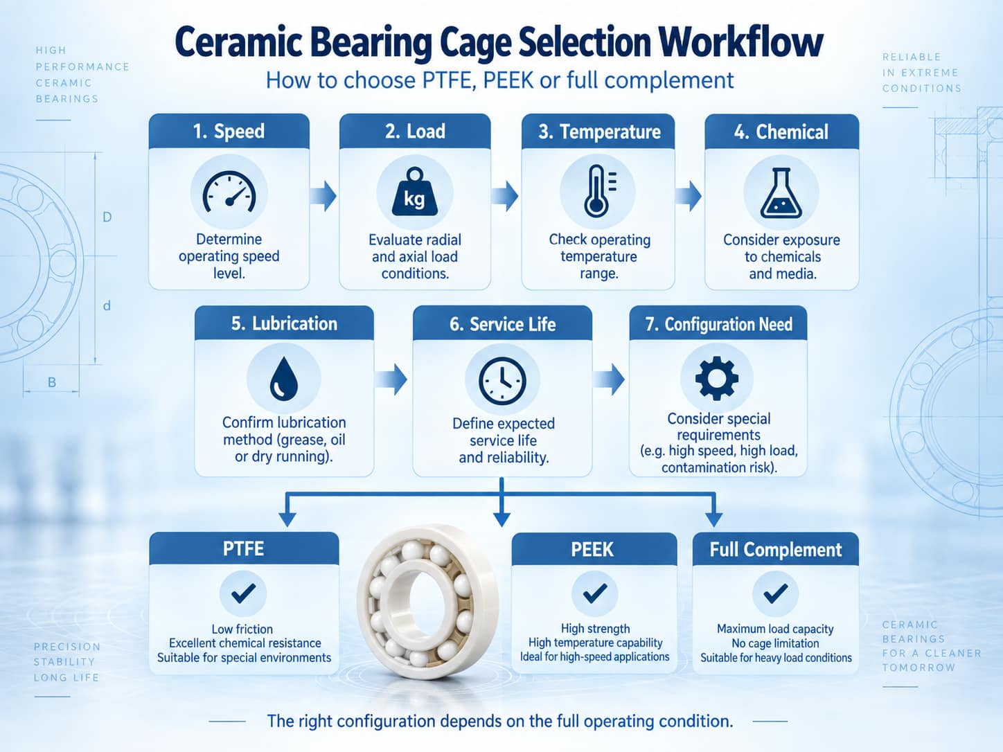 Ceramic bearing cage selection workflow for PTFE PEEK and full complement