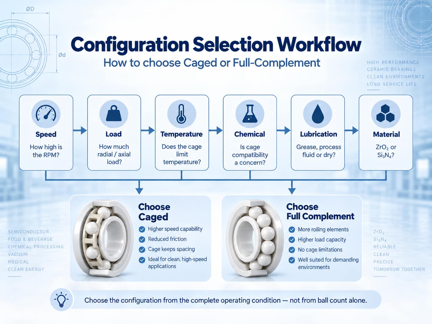 Ceramic bearing configuration selection workflow