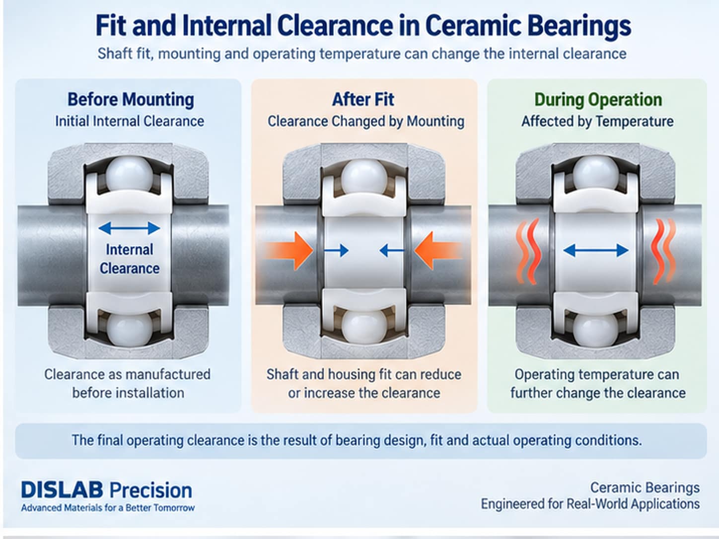 Ceramic bearing fit and internal clearance before mounting and during operation