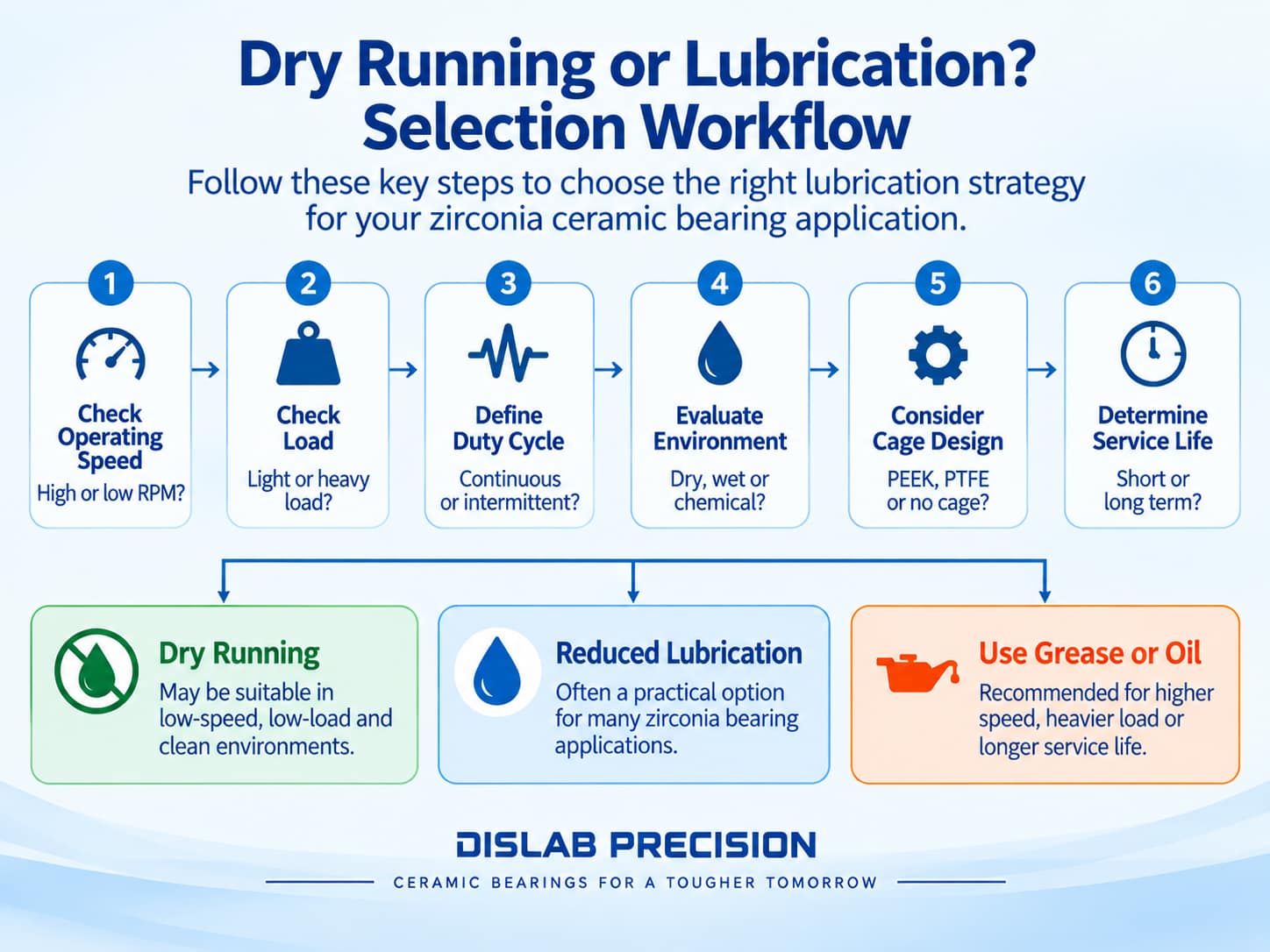 Ceramic bearing lubrication selection workflow