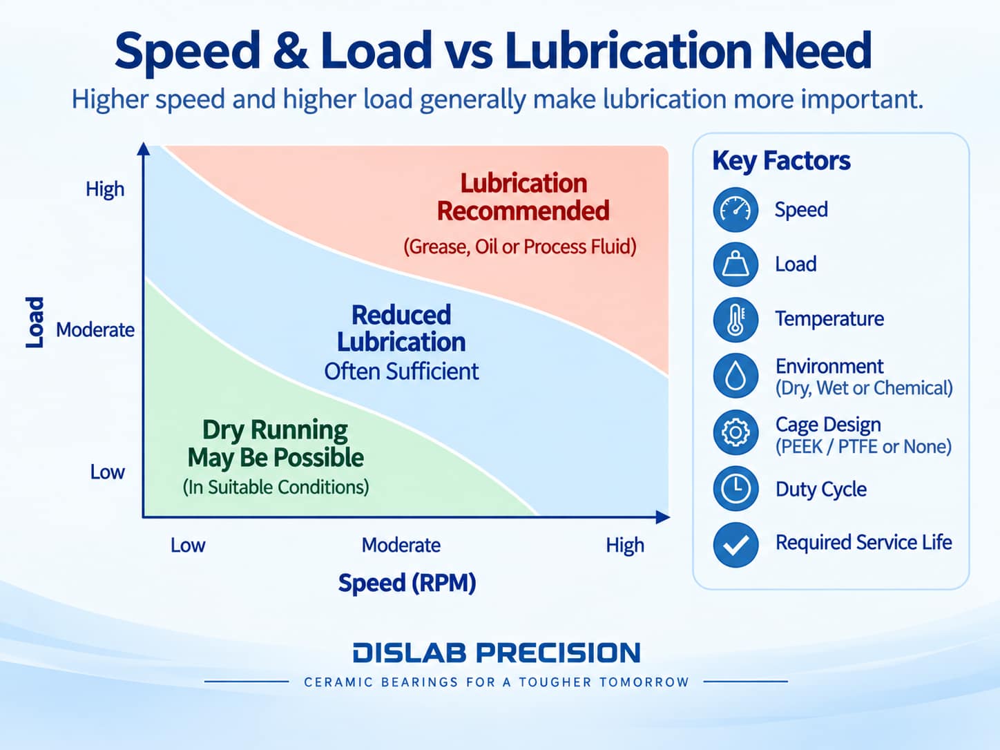 Ceramic bearing lubrication guide based on speed and load