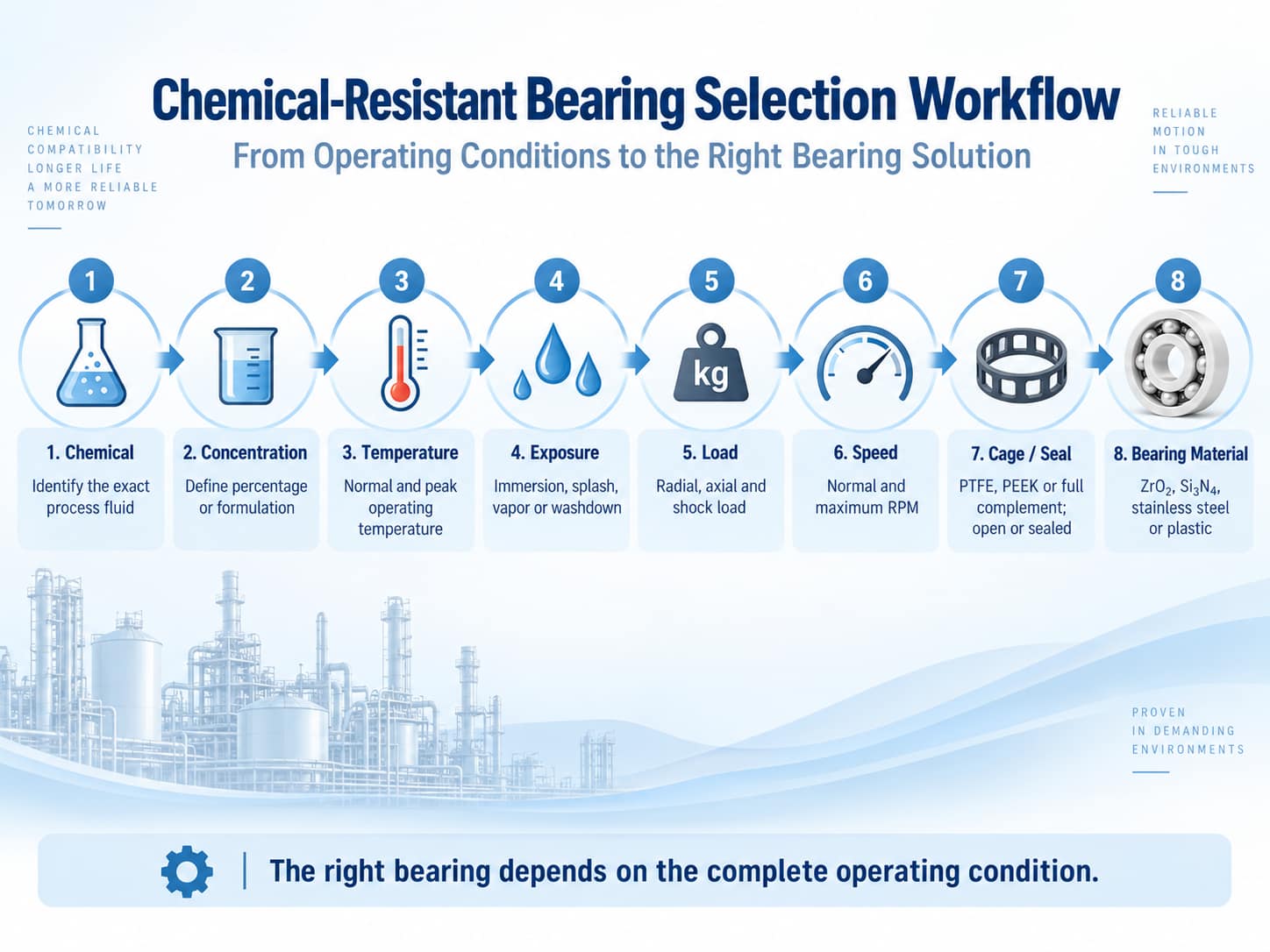 Chemical resistant bearing selection workflow