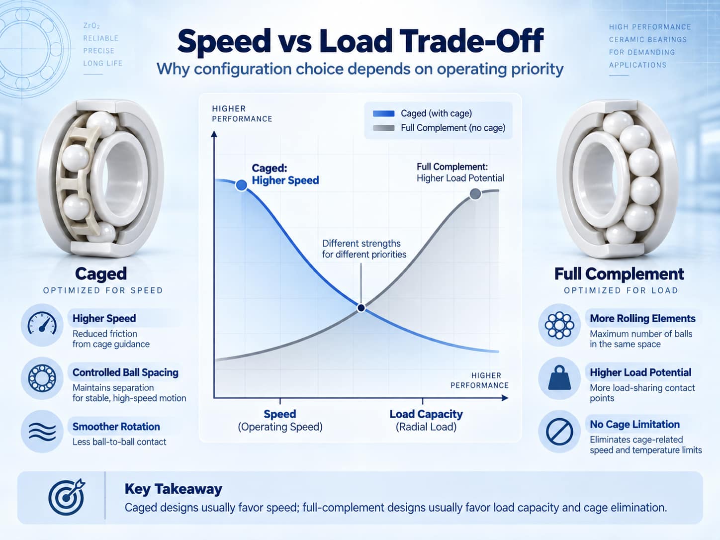Full-complement vs caged ceramic bearing speed and load trade-off