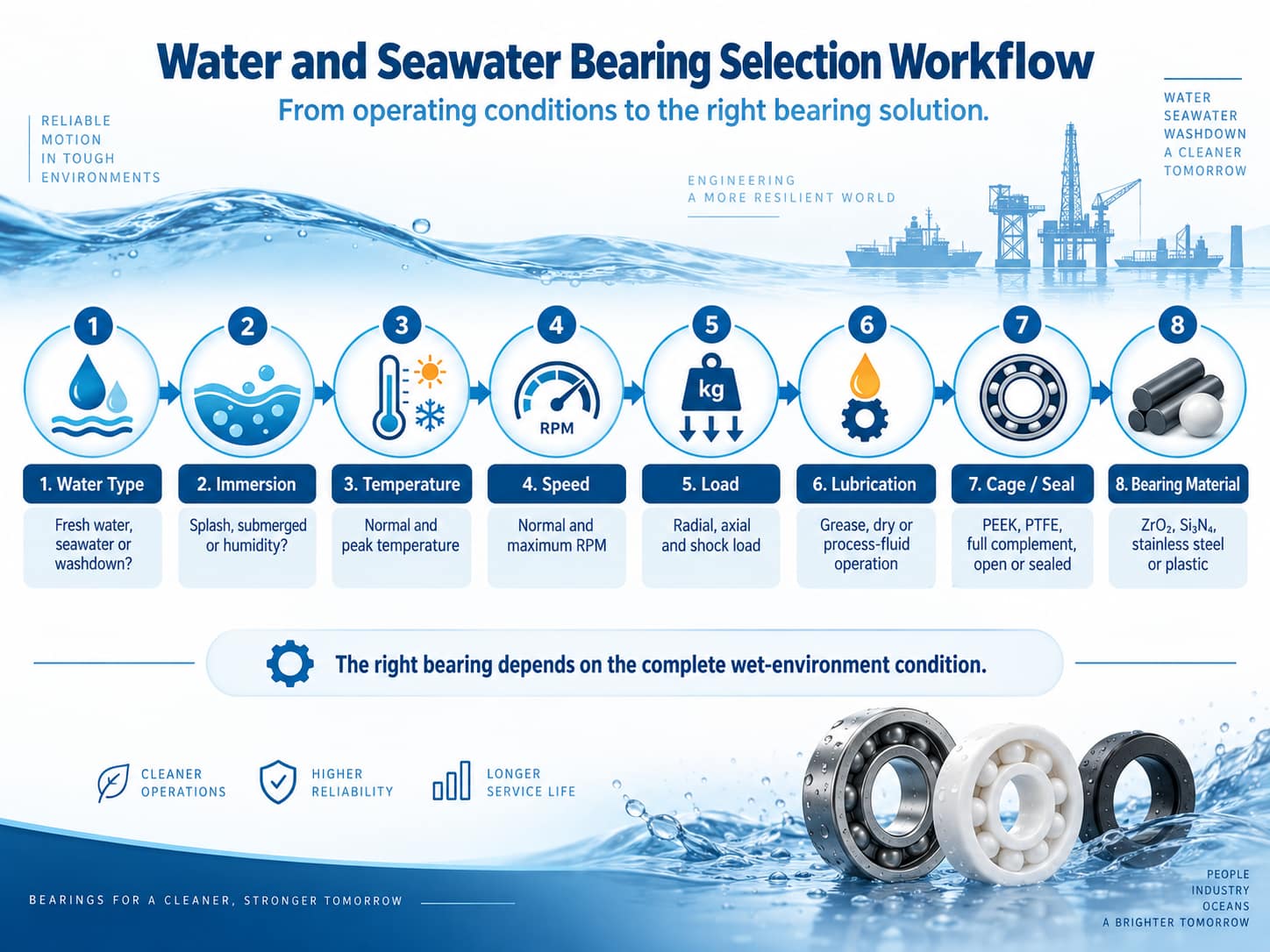 Water and seawater bearing selection workflow