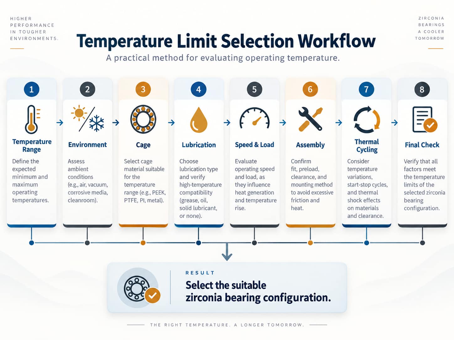 Zirconia ceramic bearing temperature selection workflow